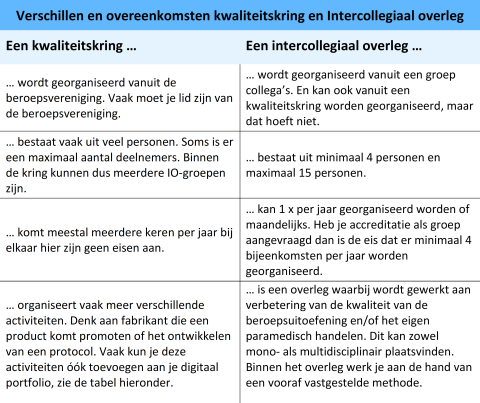 Verschillen en overeenkomsten kwaliteitskring en Intercollegiaal overleg