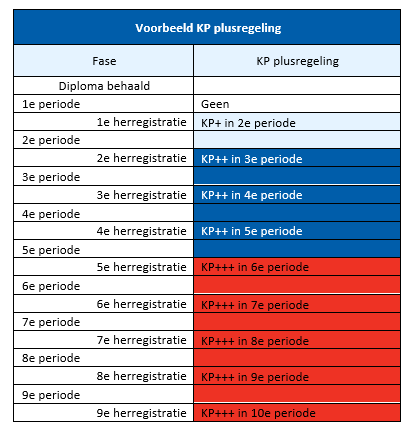 KP plusregeling