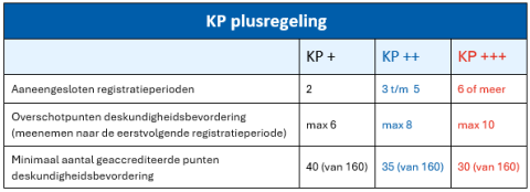 KP plusregeling